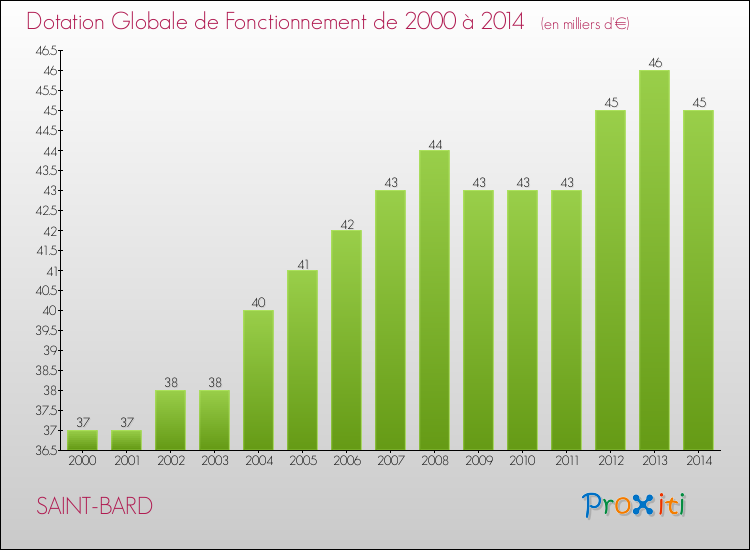 Evolution du montant de la Dotation Globale de Fonctionnement pour SAINT-BARD de 2000 à 2014