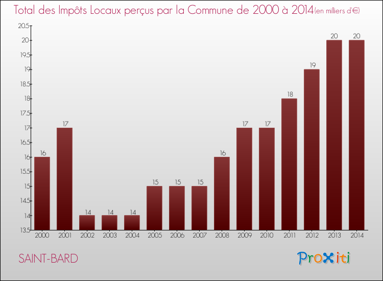 Evolution des Impôts Locaux pour SAINT-BARD de 2000 à 2014