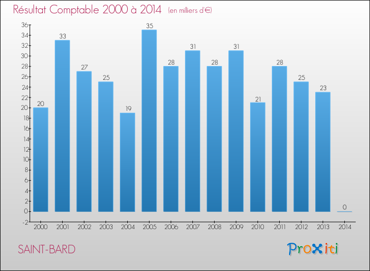 Evolution du résultat comptable pour SAINT-BARD de 2000 à 2014