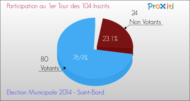 Elections Municipales 2014 - Participation au 1er Tour pour la commune de Saint-Bard