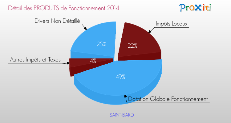Budget de Fonctionnement 2014 pour la commune de SAINT-BARD