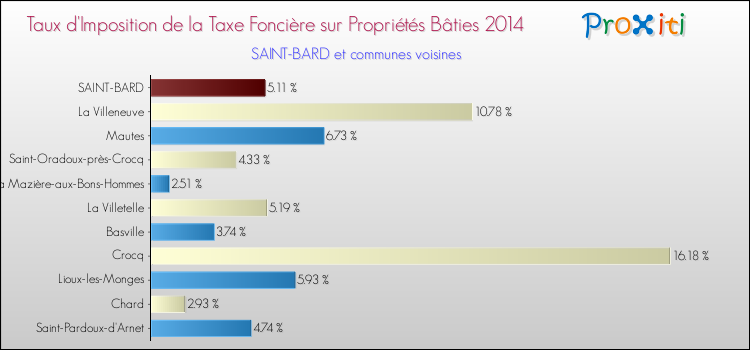 Comparaison des taux d'imposition de la taxe foncière sur le bati 2014 pour SAINT-BARD et les communes voisines