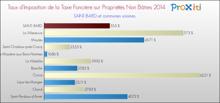 Comparaison des taux d'imposition de la taxe foncière sur les immeubles et terrains non batis 2014 pour SAINT-BARD et les communes voisines