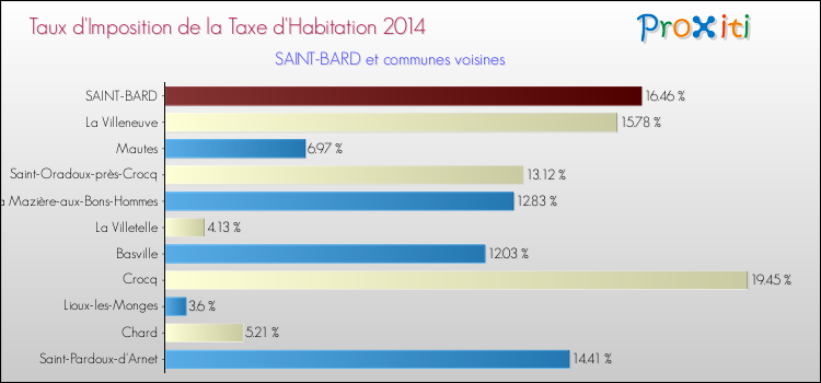 Comparaison des taux d'imposition de la taxe d'habitation 2014 pour SAINT-BARD et les communes voisines