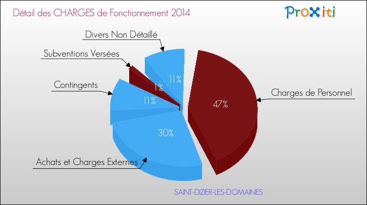 Charges de Fonctionnement 2014 pour la commune de SAINT-DIZIER-LES-DOMAINES