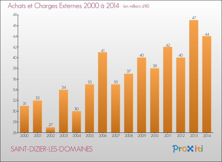 Evolution des Achats et Charges externes pour SAINT-DIZIER-LES-DOMAINES de 2000 à 2014