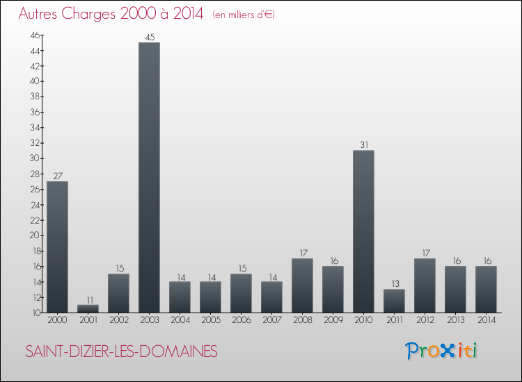 Evolution des Autres Charges Diverses pour SAINT-DIZIER-LES-DOMAINES de 2000 à 2014