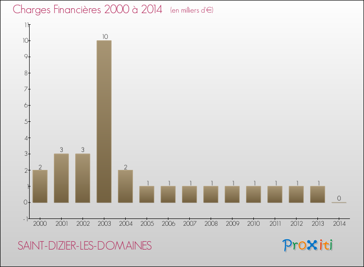 Evolution des Charges Financières pour SAINT-DIZIER-LES-DOMAINES de 2000 à 2014
