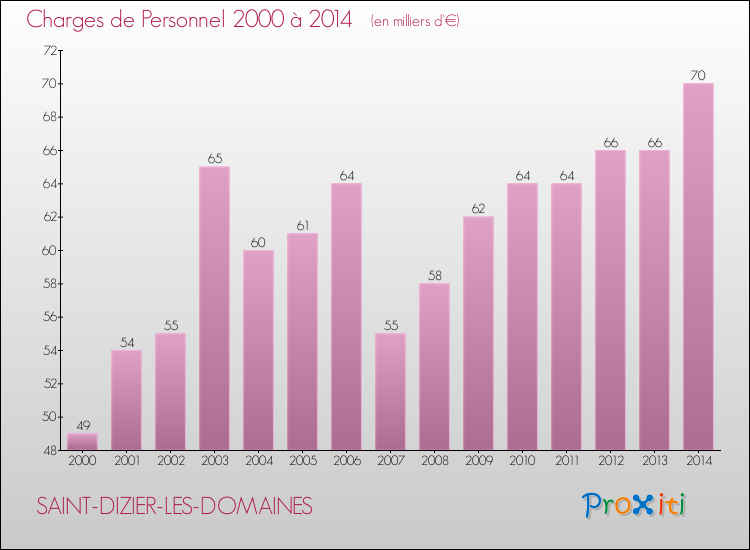 Evolution des dépenses de personnel pour SAINT-DIZIER-LES-DOMAINES de 2000 à 2014