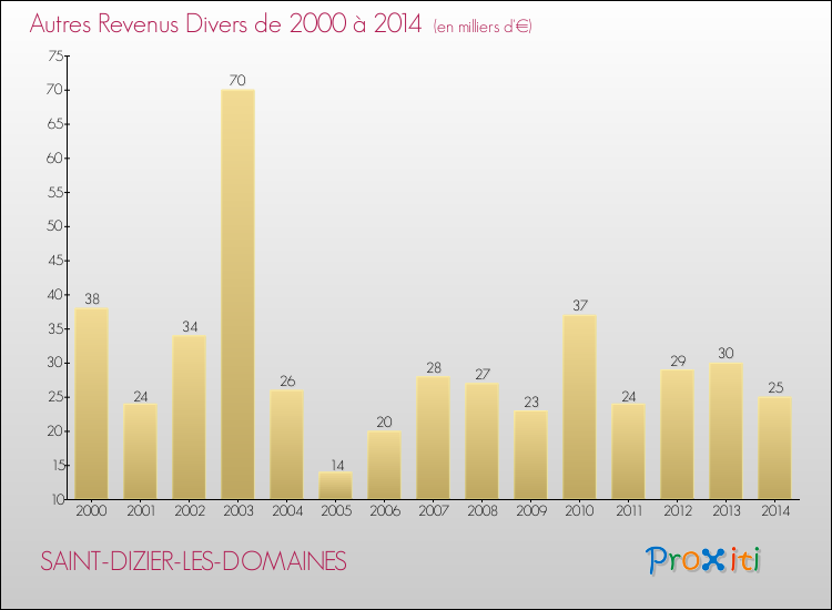 Evolution du montant des autres Revenus Divers pour SAINT-DIZIER-LES-DOMAINES de 2000 à 2014