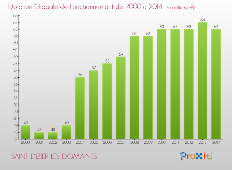 Evolution du montant de la Dotation Globale de Fonctionnement pour SAINT-DIZIER-LES-DOMAINES de 2000 à 2014