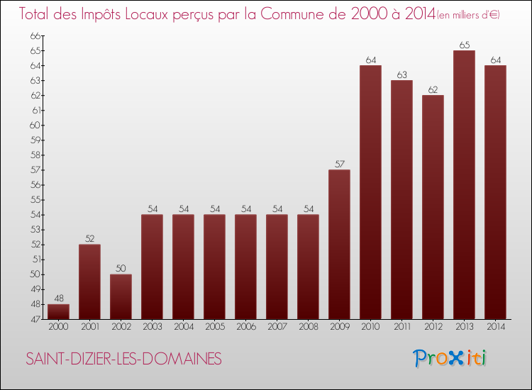 Evolution des Impôts Locaux pour SAINT-DIZIER-LES-DOMAINES de 2000 à 2014