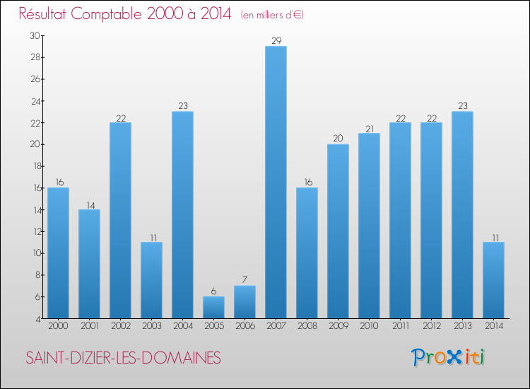 Evolution du résultat comptable pour SAINT-DIZIER-LES-DOMAINES de 2000 à 2014