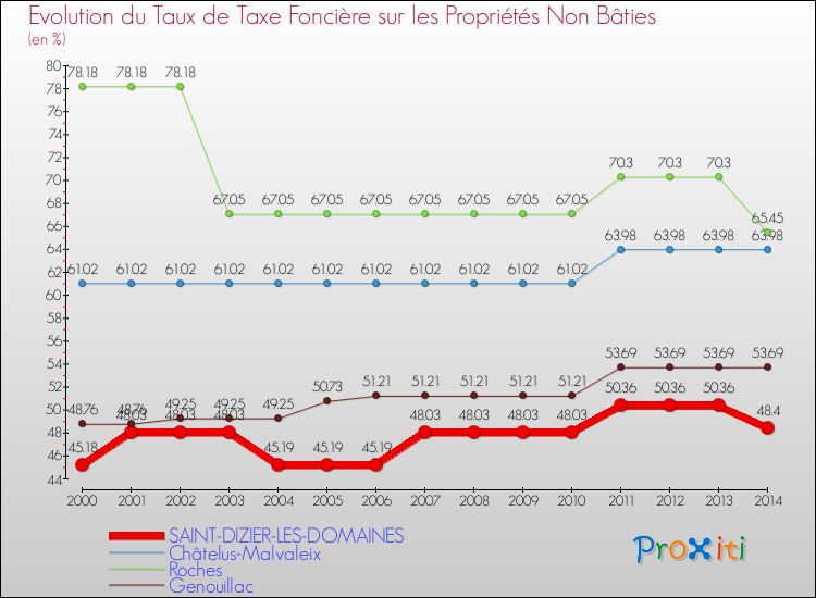 Comparaison des taux de la taxe foncière sur les immeubles et terrains non batis pour SAINT-DIZIER-LES-DOMAINES et les communes voisines de 2000 à 2014