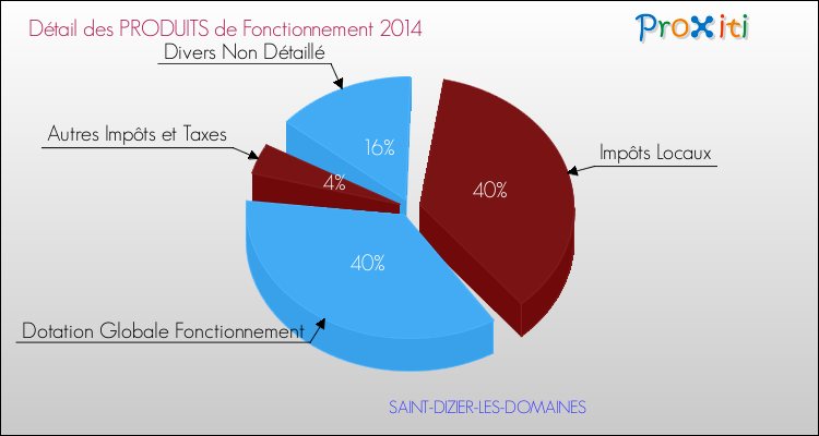 Budget de Fonctionnement 2014 pour la commune de SAINT-DIZIER-LES-DOMAINES
