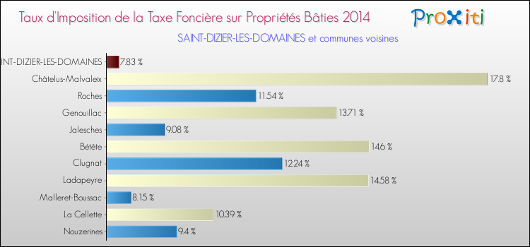 Comparaison des taux d'imposition de la taxe foncière sur le bati 2014 pour SAINT-DIZIER-LES-DOMAINES et les communes voisines