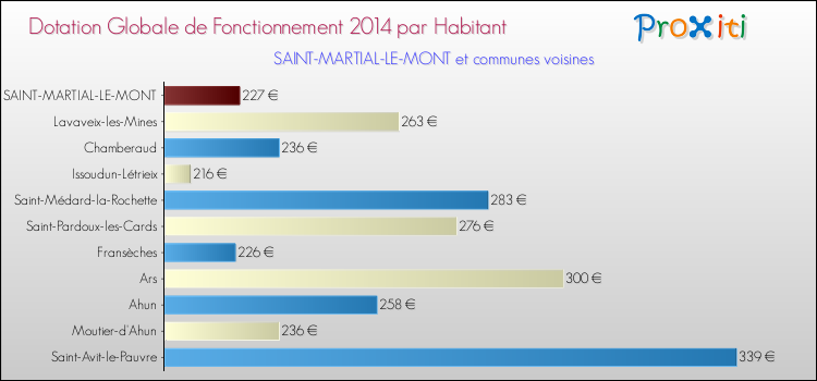 Comparaison des des dotations globales de fonctionnement DGF par habitant pour SAINT-MARTIAL-LE-MONT et les communes voisines en 2014.