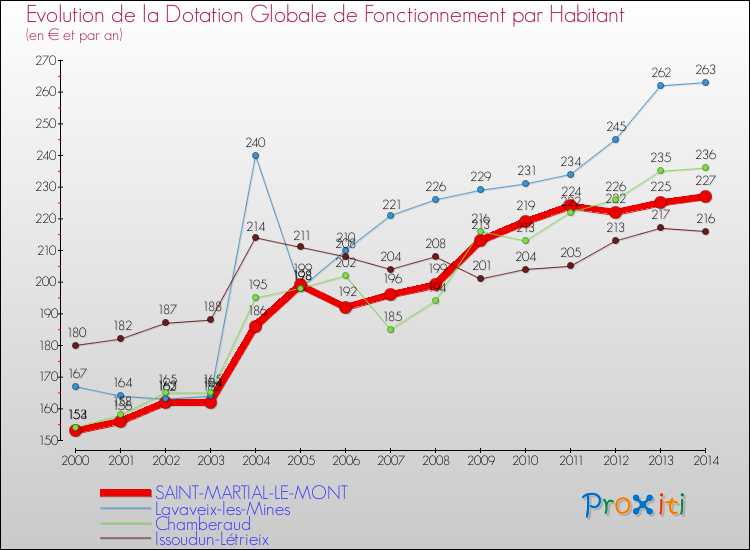 Comparaison des dotations globales de fonctionnement par habitant pour SAINT-MARTIAL-LE-MONT et les communes voisines de 2000 à 2014.