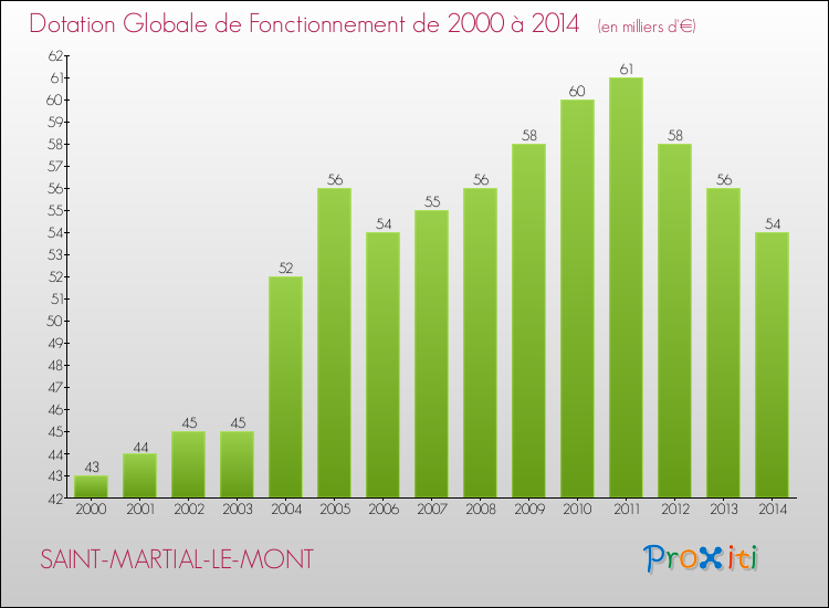 Evolution du montant de la Dotation Globale de Fonctionnement pour SAINT-MARTIAL-LE-MONT de 2000 à 2014