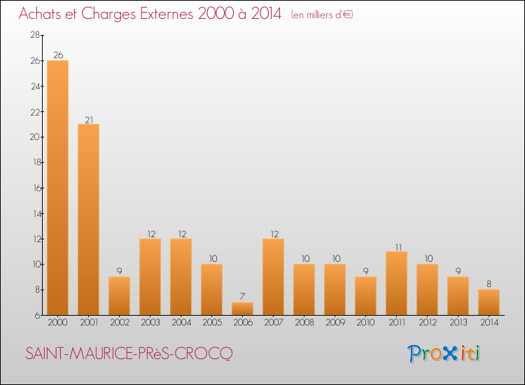 Evolution des Achats et Charges externes pour SAINT-MAURICE-PRèS-CROCQ de 2000 à 2014