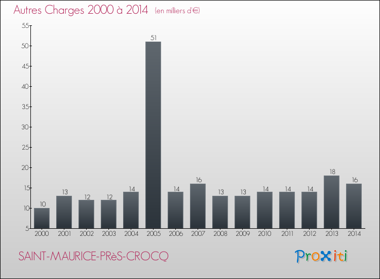 Evolution des Autres Charges Diverses pour SAINT-MAURICE-PRèS-CROCQ de 2000 à 2014