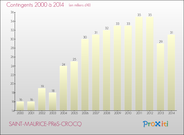 Evolution des Charges de Contingents pour SAINT-MAURICE-PRèS-CROCQ de 2000 à 2014
