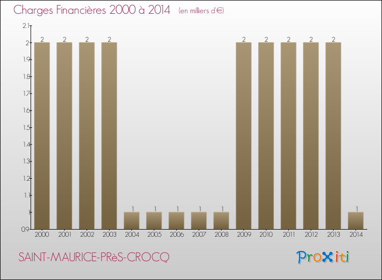 Evolution des Charges Financières pour SAINT-MAURICE-PRèS-CROCQ de 2000 à 2014