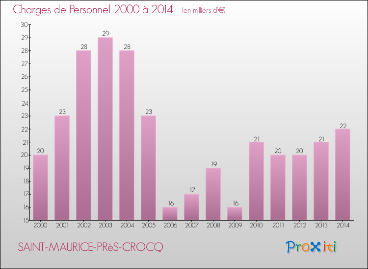 Evolution des dépenses de personnel pour SAINT-MAURICE-PRèS-CROCQ de 2000 à 2014