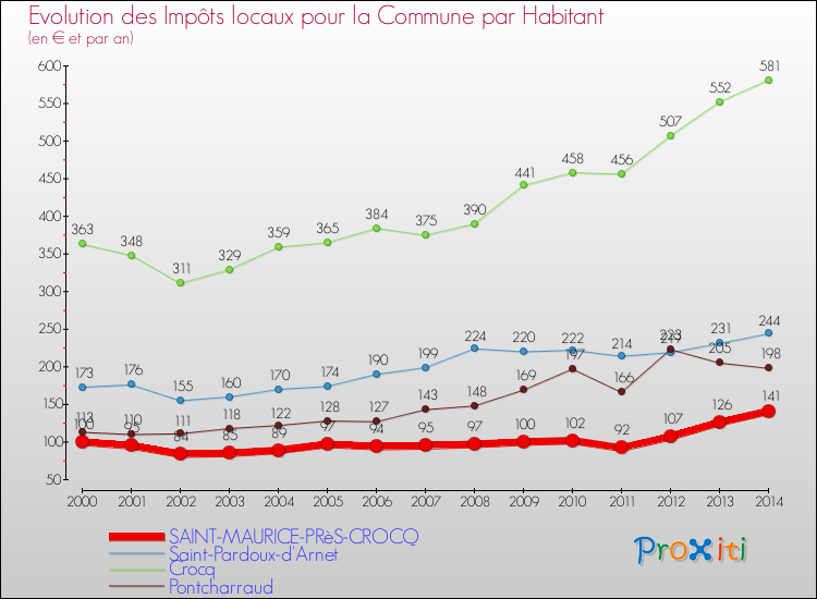 Comparaison des impôts locaux par habitant pour SAINT-MAURICE-PRèS-CROCQ et les communes voisines de 2000 à 2014