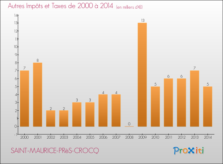 Evolution du montant des autres Impôts et Taxes pour SAINT-MAURICE-PRèS-CROCQ de 2000 à 2014