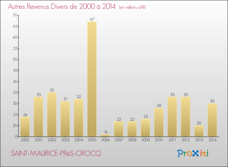 Evolution du montant des autres Revenus Divers pour SAINT-MAURICE-PRèS-CROCQ de 2000 à 2014