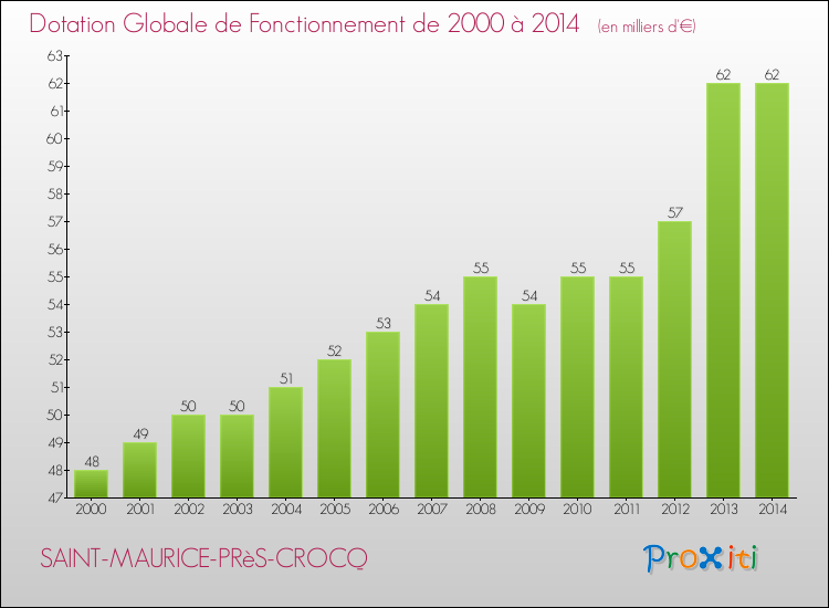 Evolution du montant de la Dotation Globale de Fonctionnement pour SAINT-MAURICE-PRèS-CROCQ de 2000 à 2014