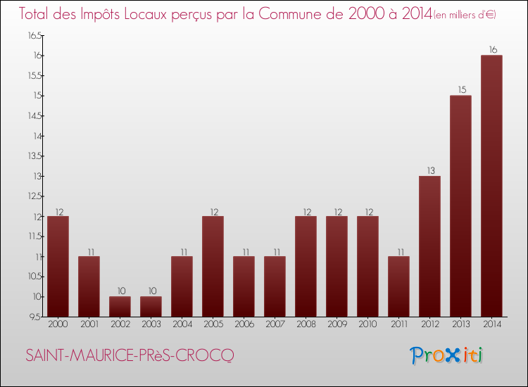Evolution des Impôts Locaux pour SAINT-MAURICE-PRèS-CROCQ de 2000 à 2014