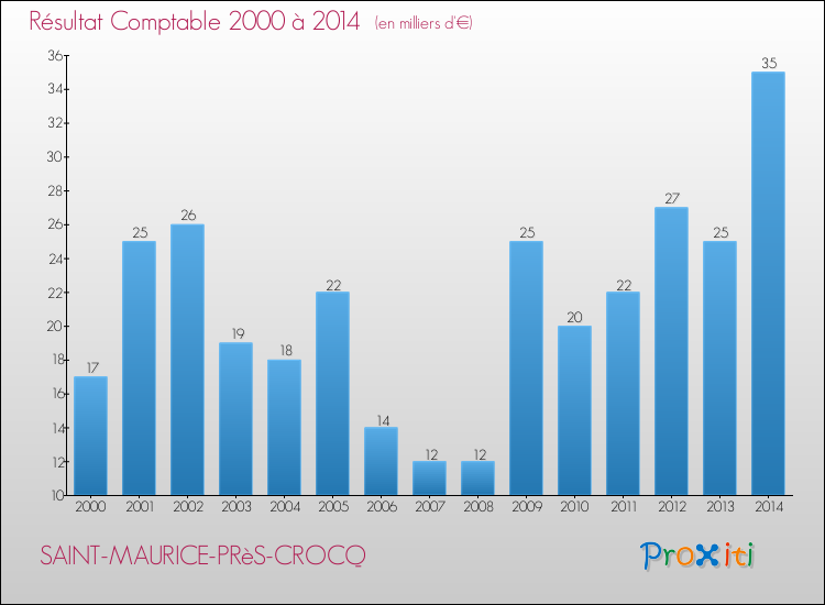 Evolution du résultat comptable pour SAINT-MAURICE-PRèS-CROCQ de 2000 à 2014