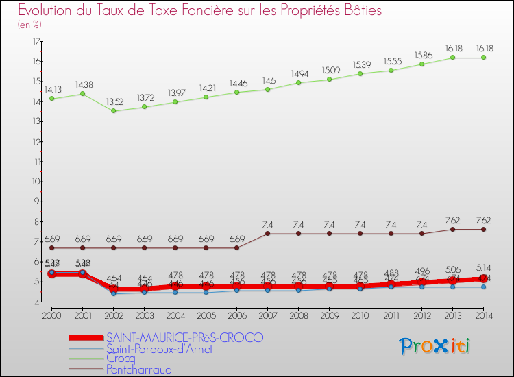 Comparaison des taux de taxe foncière sur le bati pour SAINT-MAURICE-PRèS-CROCQ et les communes voisines de 2000 à 2014