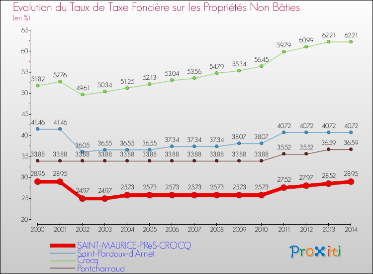 Comparaison des taux de la taxe foncière sur les immeubles et terrains non batis pour SAINT-MAURICE-PRèS-CROCQ et les communes voisines de 2000 à 2014