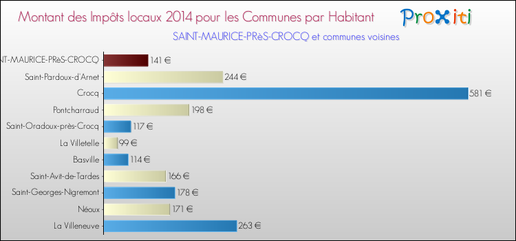 Comparaison des impôts locaux par habitant pour SAINT-MAURICE-PRèS-CROCQ et les communes voisines en 2014