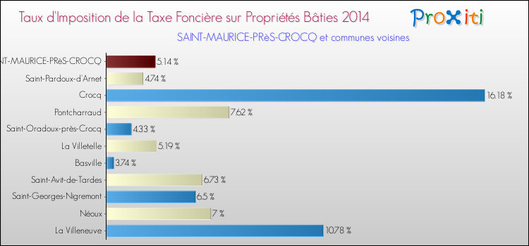 Comparaison des taux d'imposition de la taxe foncière sur le bati 2014 pour SAINT-MAURICE-PRèS-CROCQ et les communes voisines
