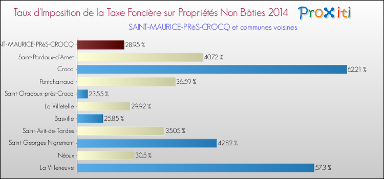 Comparaison des taux d'imposition de la taxe foncière sur les immeubles et terrains non batis 2014 pour SAINT-MAURICE-PRèS-CROCQ et les communes voisines