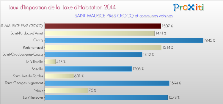 Comparaison des taux d'imposition de la taxe d'habitation 2014 pour SAINT-MAURICE-PRèS-CROCQ et les communes voisines