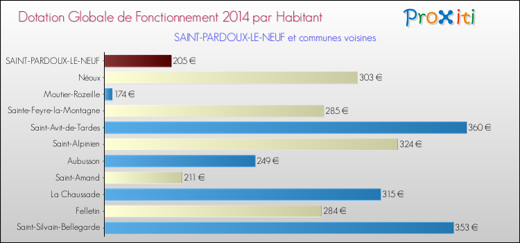 Comparaison des des dotations globales de fonctionnement DGF par habitant pour SAINT-PARDOUX-LE-NEUF et les communes voisines en 2014.