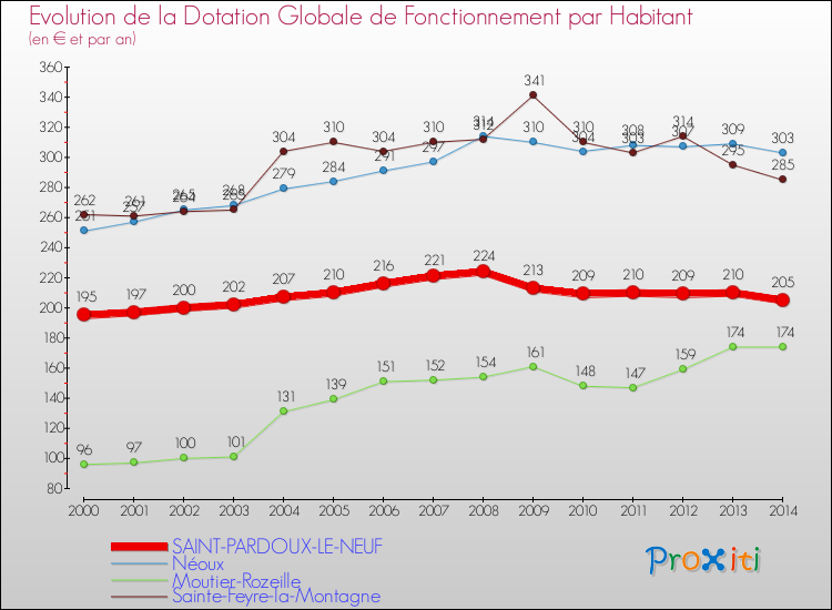 Comparaison des dotations globales de fonctionnement par habitant pour SAINT-PARDOUX-LE-NEUF et les communes voisines de 2000 à 2014.