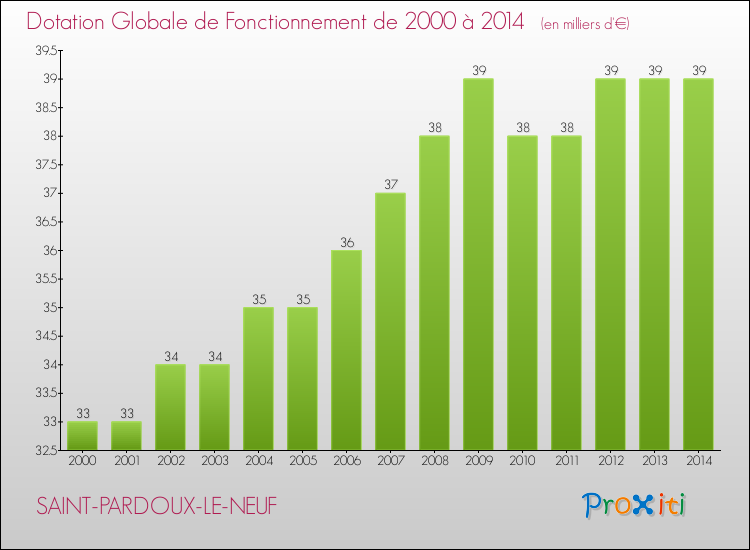 Evolution du montant de la Dotation Globale de Fonctionnement pour SAINT-PARDOUX-LE-NEUF de 2000 à 2014