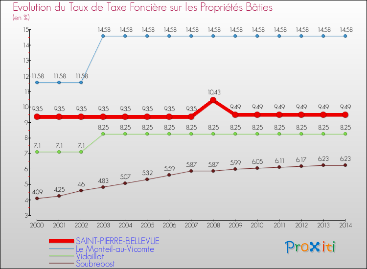 Comparaison des taux de taxe foncière sur le bati pour SAINT-PIERRE-BELLEVUE et les communes voisines de 2000 à 2014