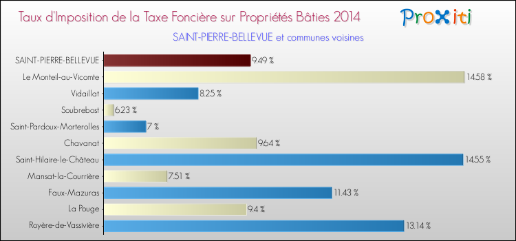 Comparaison des taux d'imposition de la taxe foncière sur le bati 2014 pour SAINT-PIERRE-BELLEVUE et les communes voisines