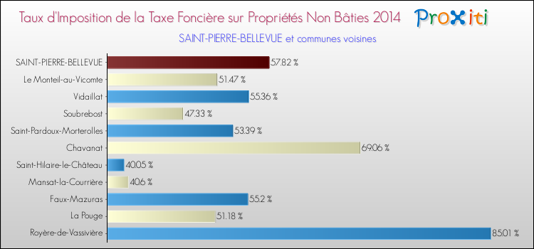 Comparaison des taux d'imposition de la taxe foncière sur les immeubles et terrains non batis 2014 pour SAINT-PIERRE-BELLEVUE et les communes voisines