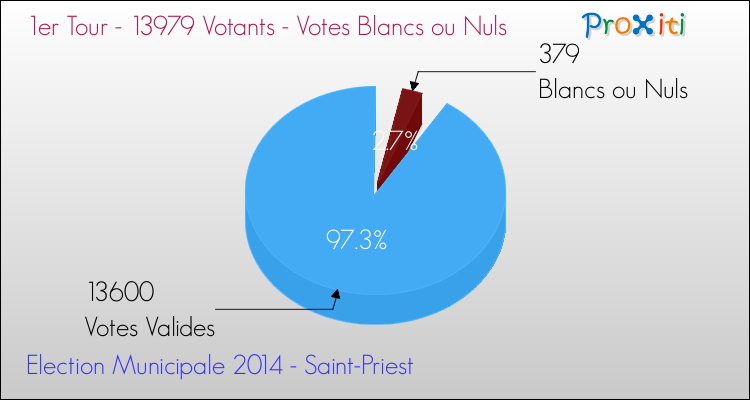 Elections Municipales 2014 - Votes blancs ou nuls au 1er Tour pour la commune de Saint-Priest