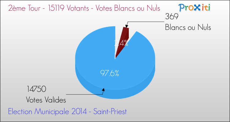 Elections Municipales 2014 - Votes blancs ou nuls au 2ème Tour pour la commune de Saint-Priest
