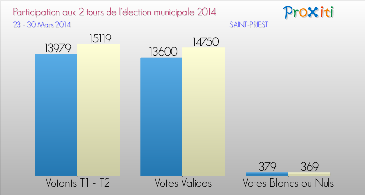 Elections Municipales 2014 - Participation comparée des 2 tours pour la commune de SAINT-PRIEST