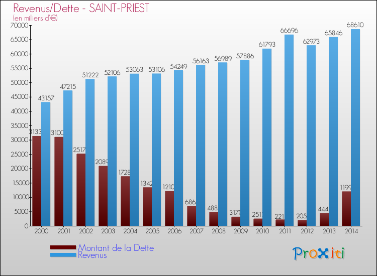 Comparaison de la dette et des revenus pour SAINT-PRIEST de 2000 à 2014
